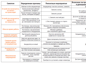 Секреты диагностики и ремонта ноутбуков от профессионалов