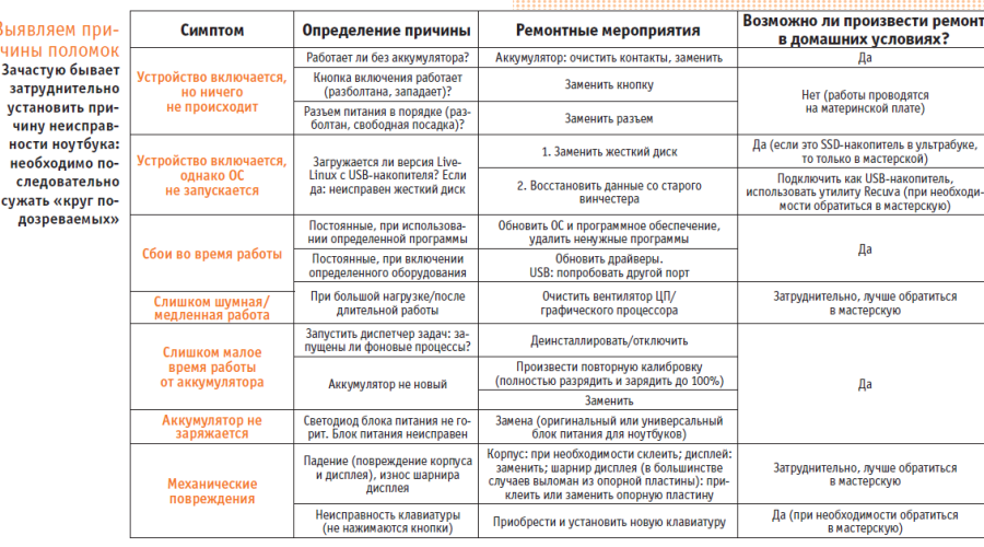 Секреты диагностики и ремонта ноутбуков от профессионалов