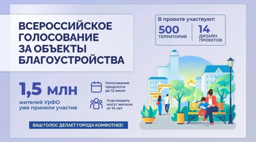 Во Всероссийском голосовании за объекты благоустройства приняли участие почти 1,5 млн жителей УрФО